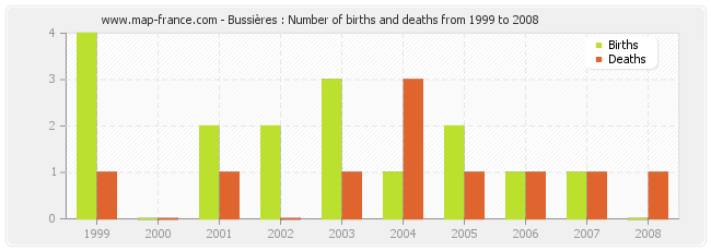 Bussières : Number of births and deaths from 1999 to 2008