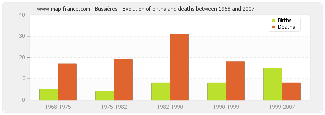 Bussières : Evolution of births and deaths between 1968 and 2007