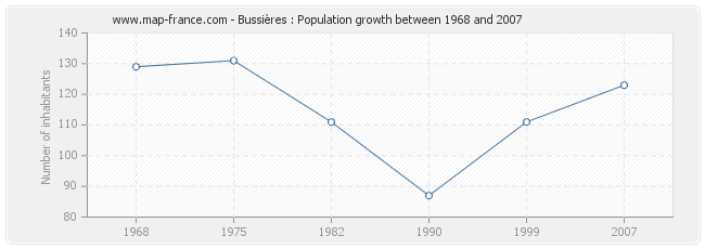 Population Bussières