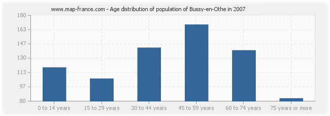 Age distribution of population of Bussy-en-Othe in 2007