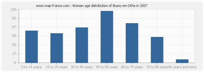 Women age distribution of Bussy-en-Othe in 2007