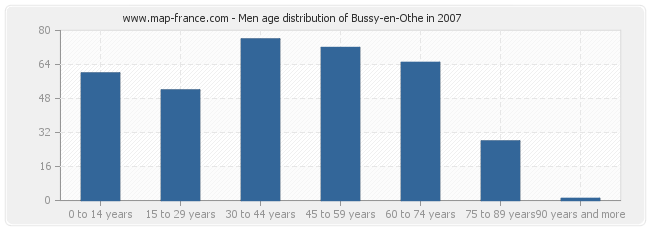 Men age distribution of Bussy-en-Othe in 2007