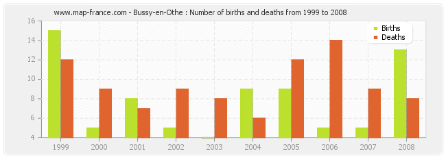 Bussy-en-Othe : Number of births and deaths from 1999 to 2008