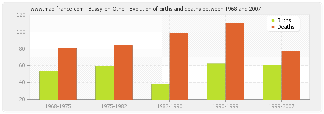 Bussy-en-Othe : Evolution of births and deaths between 1968 and 2007
