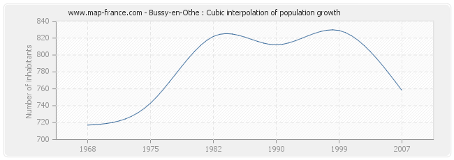 Bussy-en-Othe : Cubic interpolation of population growth
