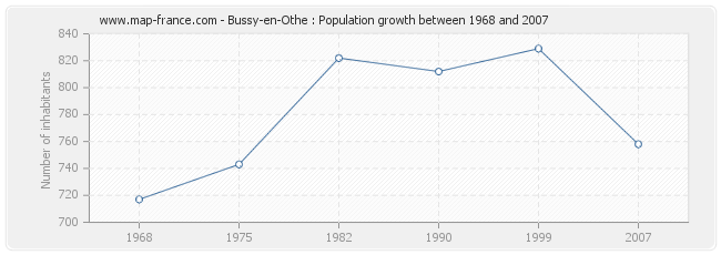 Population Bussy-en-Othe