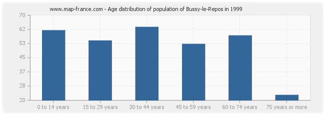 Age distribution of population of Bussy-le-Repos in 1999