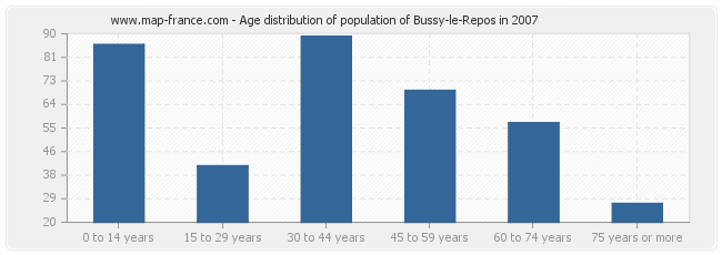 Age distribution of population of Bussy-le-Repos in 2007