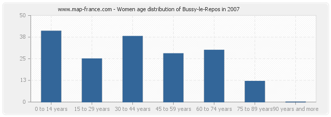 Women age distribution of Bussy-le-Repos in 2007