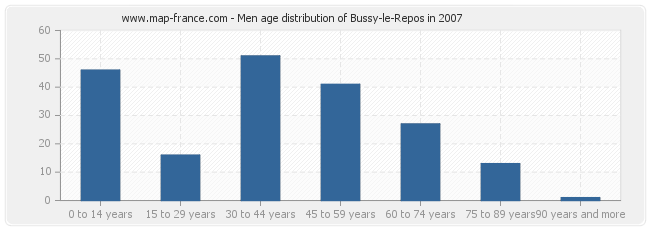 Men age distribution of Bussy-le-Repos in 2007