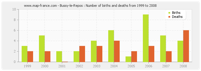 Bussy-le-Repos : Number of births and deaths from 1999 to 2008