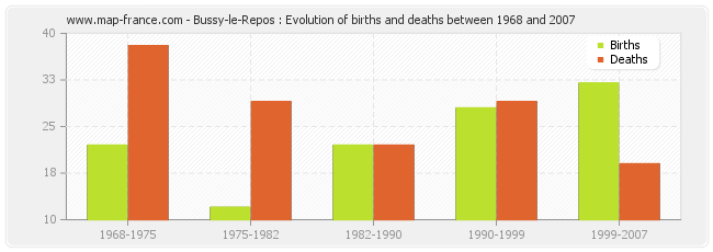 Bussy-le-Repos : Evolution of births and deaths between 1968 and 2007