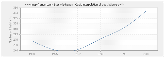 Bussy-le-Repos : Cubic interpolation of population growth