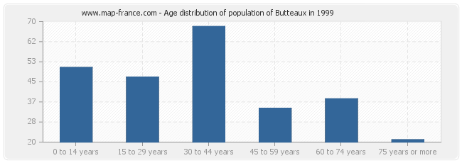 Age distribution of population of Butteaux in 1999