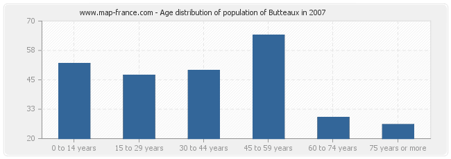 Age distribution of population of Butteaux in 2007