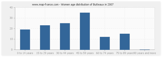 Women age distribution of Butteaux in 2007