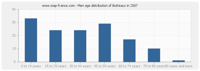 Men age distribution of Butteaux in 2007