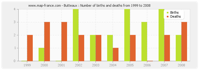 Butteaux : Number of births and deaths from 1999 to 2008