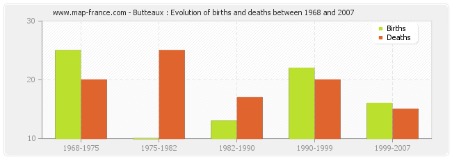 Butteaux : Evolution of births and deaths between 1968 and 2007