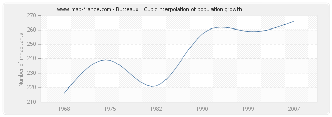Butteaux : Cubic interpolation of population growth