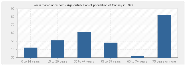 Age distribution of population of Carisey in 1999
