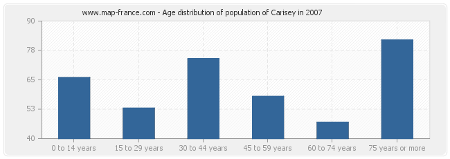 Age distribution of population of Carisey in 2007