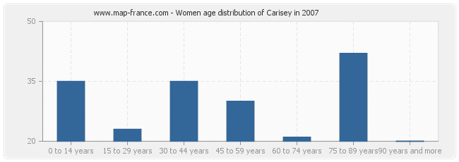 Women age distribution of Carisey in 2007