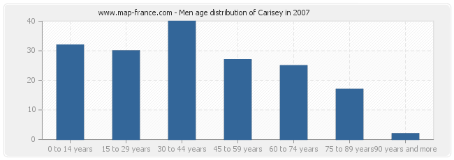 Men age distribution of Carisey in 2007