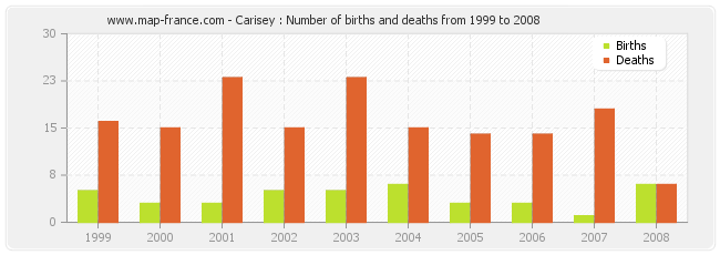 Carisey : Number of births and deaths from 1999 to 2008