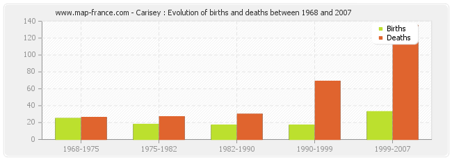 Carisey : Evolution of births and deaths between 1968 and 2007