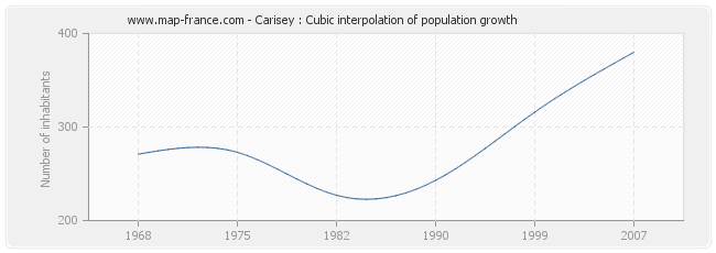 Carisey : Cubic interpolation of population growth