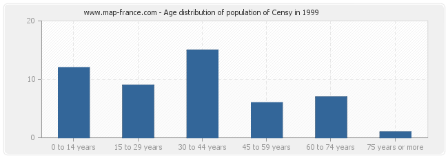 Age distribution of population of Censy in 1999