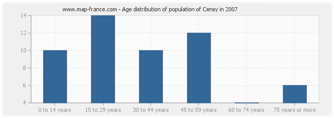 Age distribution of population of Censy in 2007