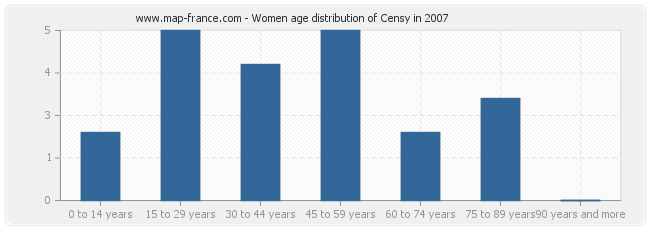 Women age distribution of Censy in 2007