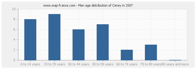 Men age distribution of Censy in 2007