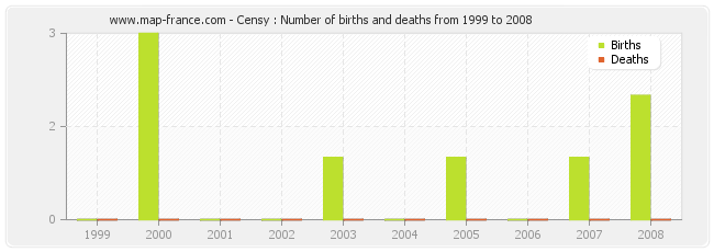 Censy : Number of births and deaths from 1999 to 2008