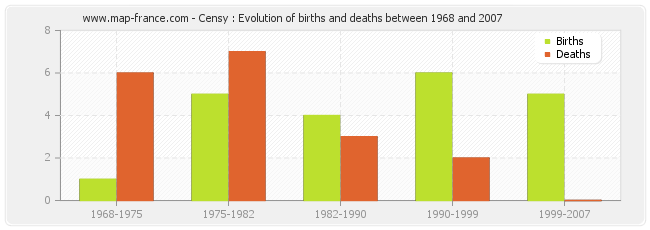Censy : Evolution of births and deaths between 1968 and 2007