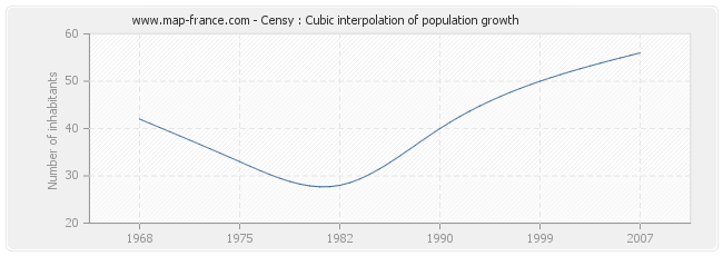 Censy : Cubic interpolation of population growth