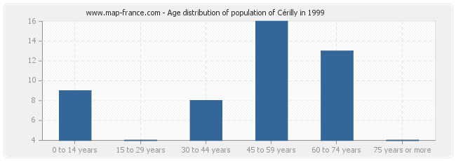 Age distribution of population of Cérilly in 1999