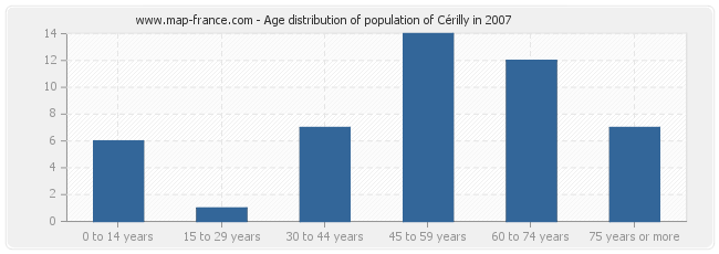 Age distribution of population of Cérilly in 2007