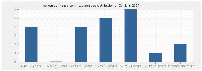 Women age distribution of Cérilly in 2007