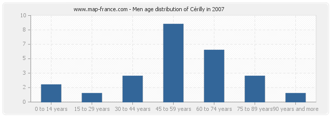 Men age distribution of Cérilly in 2007