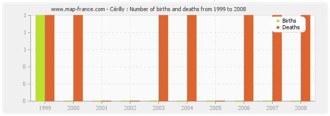 Cérilly : Number of births and deaths from 1999 to 2008