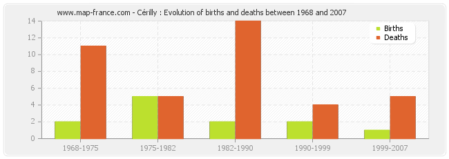 Cérilly : Evolution of births and deaths between 1968 and 2007