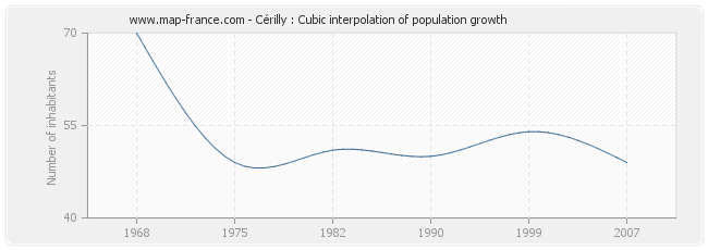 Cérilly : Cubic interpolation of population growth
