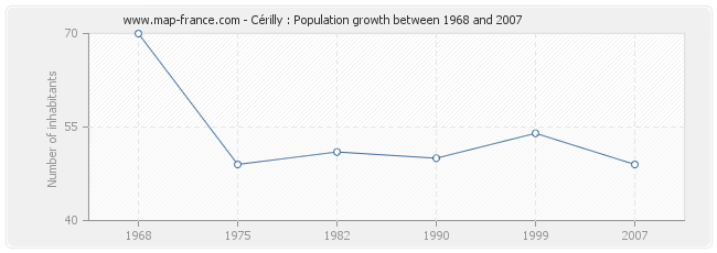 Population Cérilly