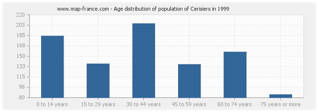 Age distribution of population of Cerisiers in 1999
