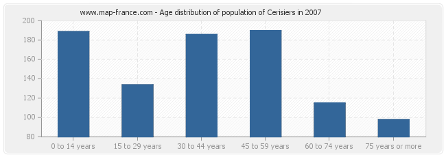 Age distribution of population of Cerisiers in 2007