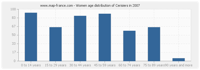 Women age distribution of Cerisiers in 2007