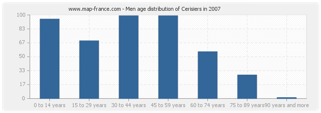 Men age distribution of Cerisiers in 2007